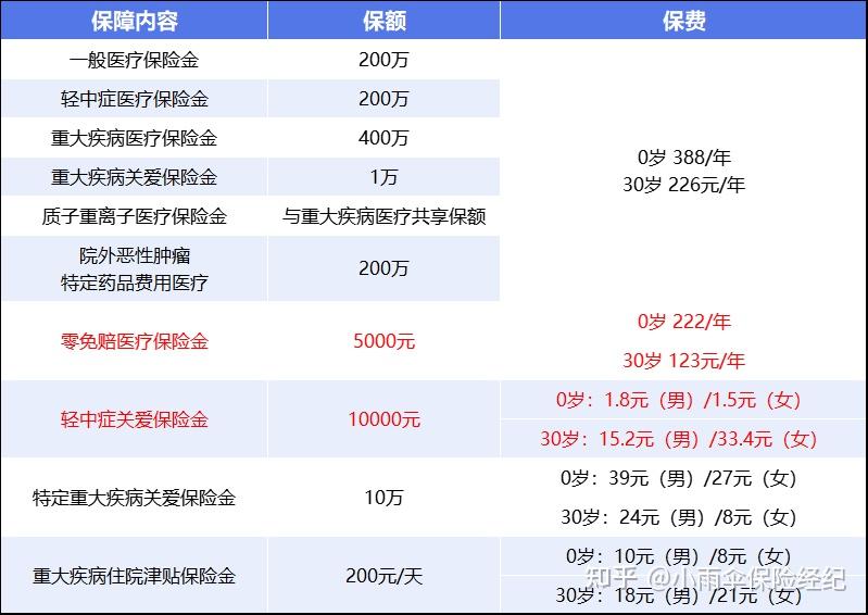 吉林200到500的小额医保提取(200到500的小额医保提取江西)