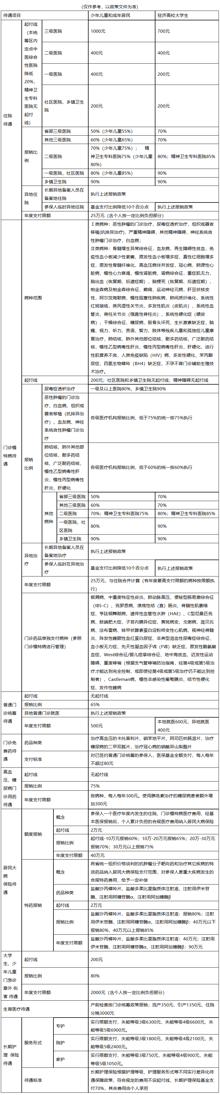 吉林医保报销范围(城乡居民医保报销范围)